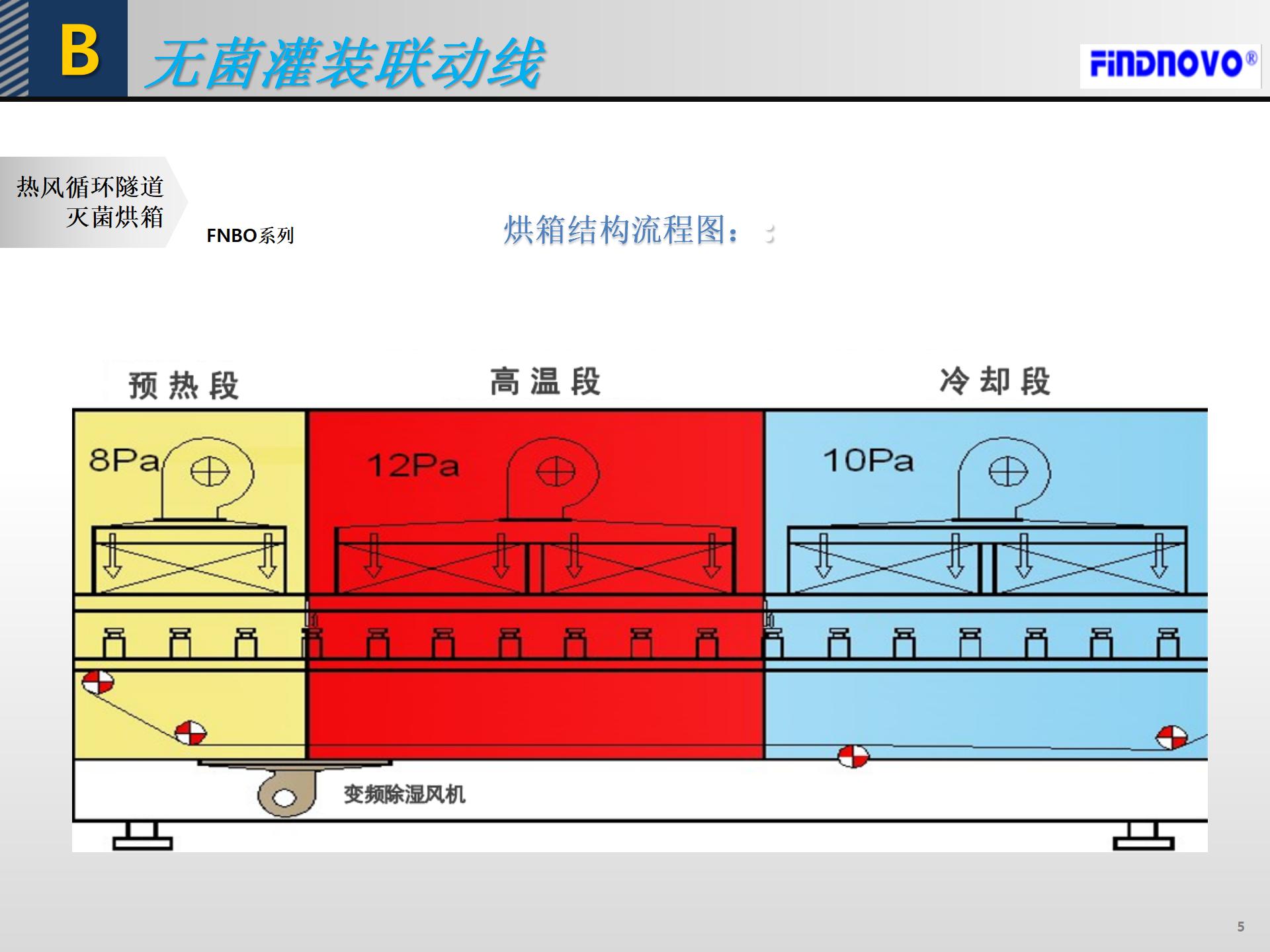 FNBO熱風(fēng)循環(huán)滅菌烘箱(圖2)